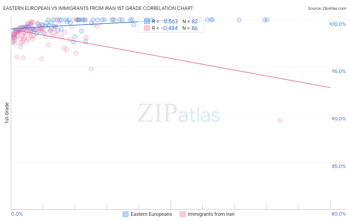 Eastern European vs Immigrants from Iran 1st Grade