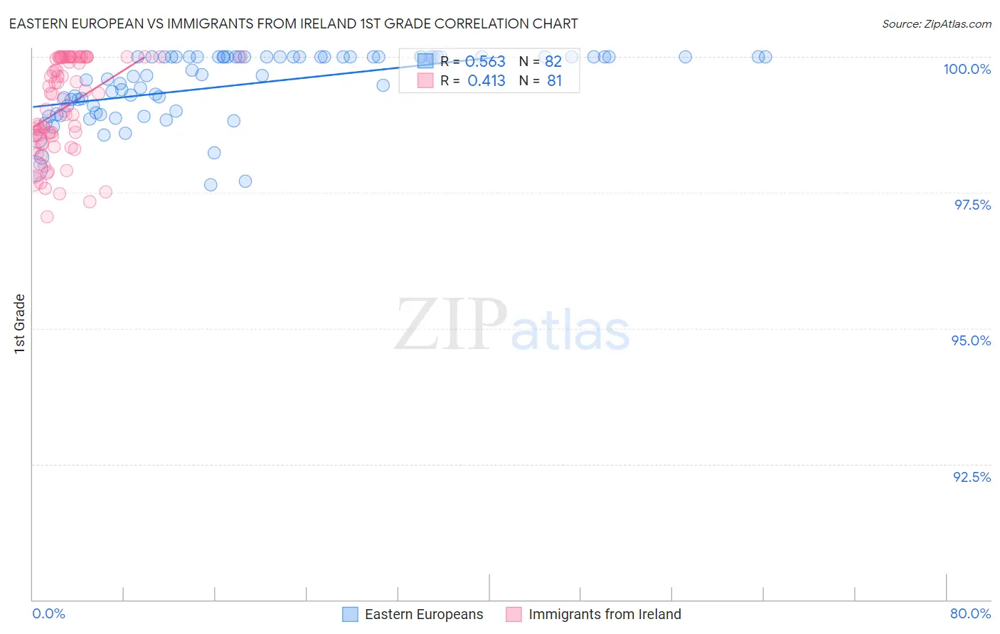 Eastern European vs Immigrants from Ireland 1st Grade