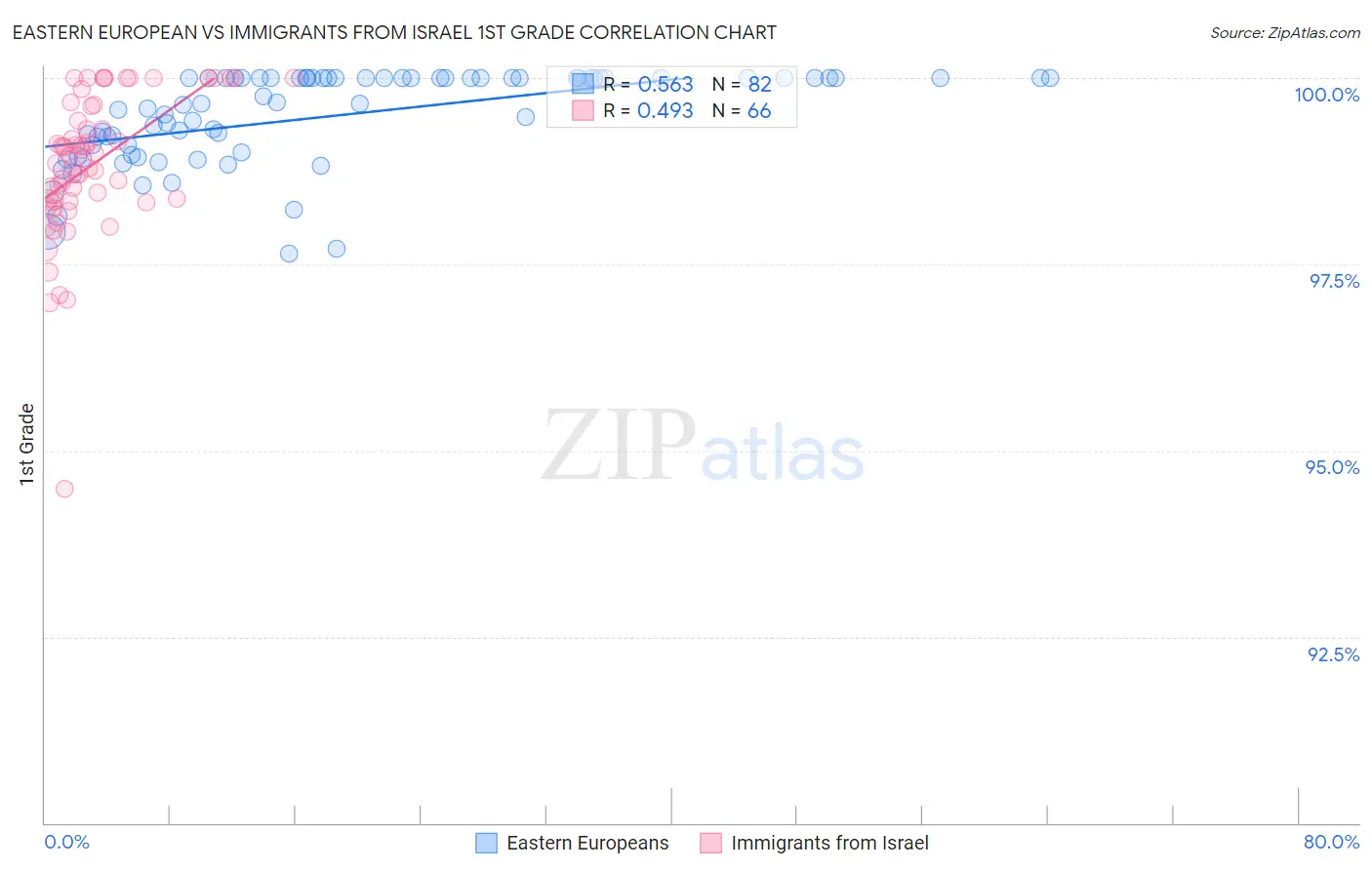 Eastern European vs Immigrants from Israel 1st Grade