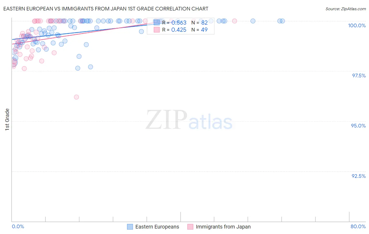 Eastern European vs Immigrants from Japan 1st Grade