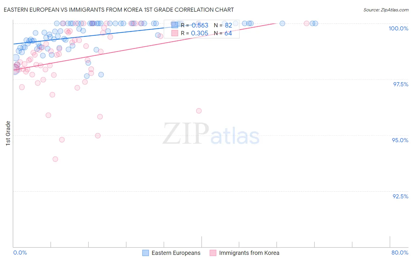 Eastern European vs Immigrants from Korea 1st Grade