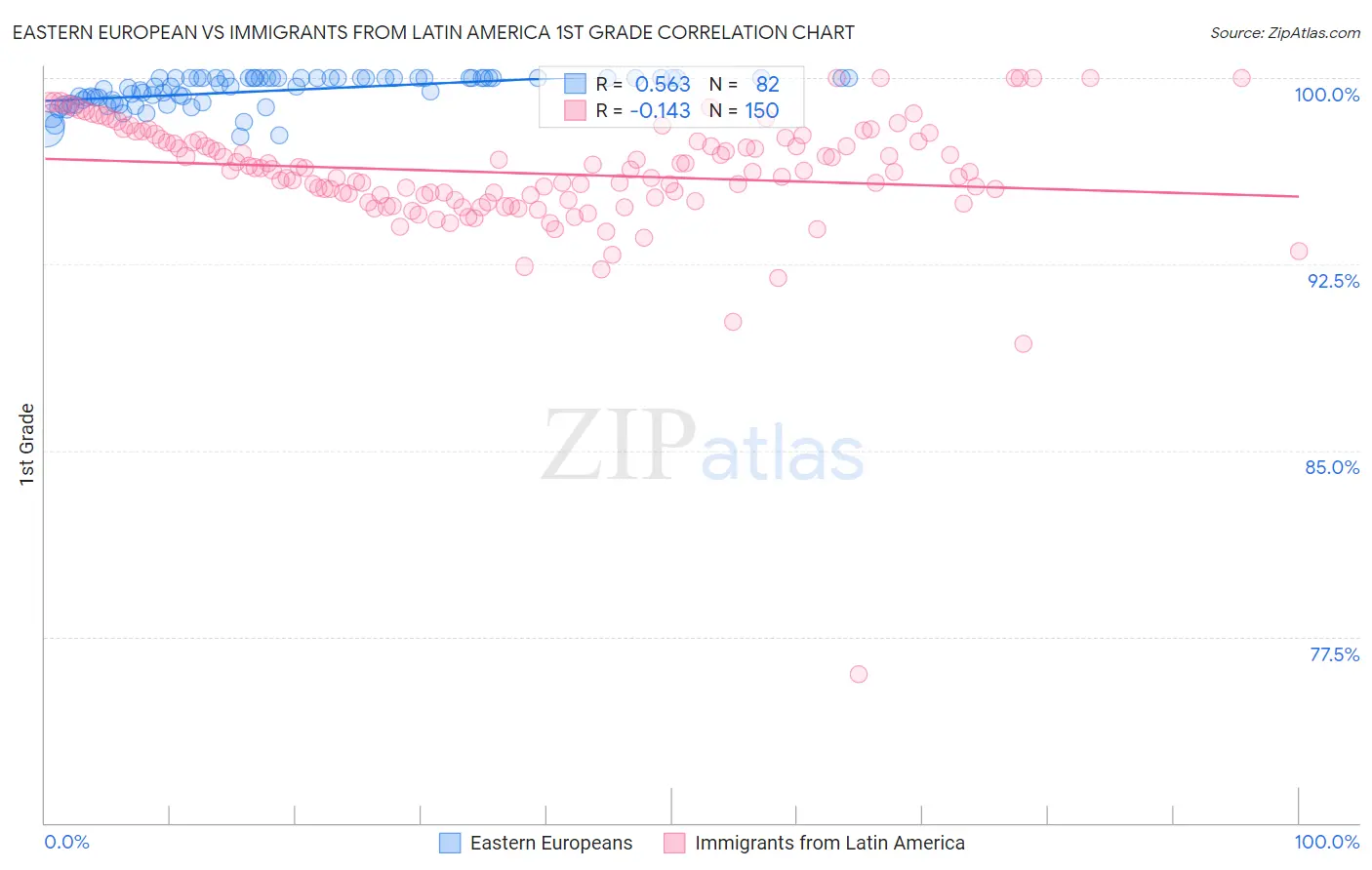 Eastern European vs Immigrants from Latin America 1st Grade