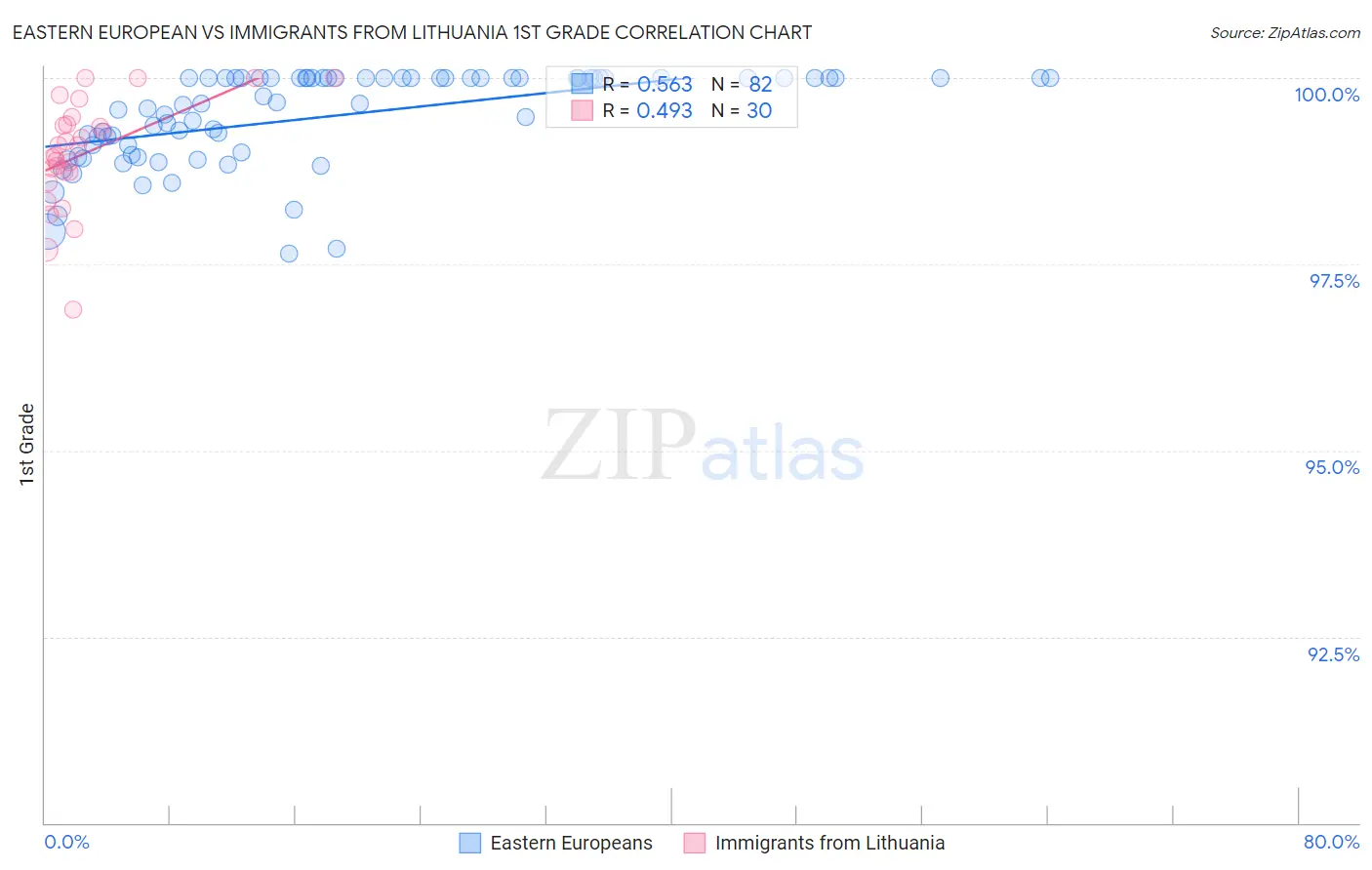 Eastern European vs Immigrants from Lithuania 1st Grade