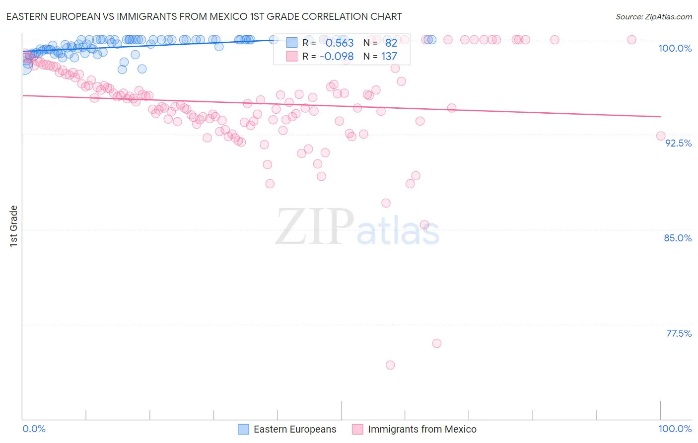 Eastern European vs Immigrants from Mexico 1st Grade