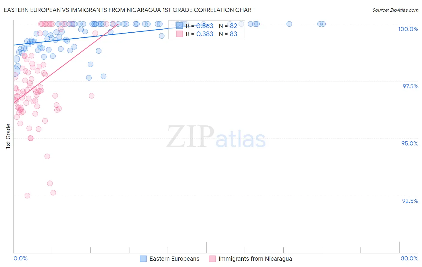 Eastern European vs Immigrants from Nicaragua 1st Grade