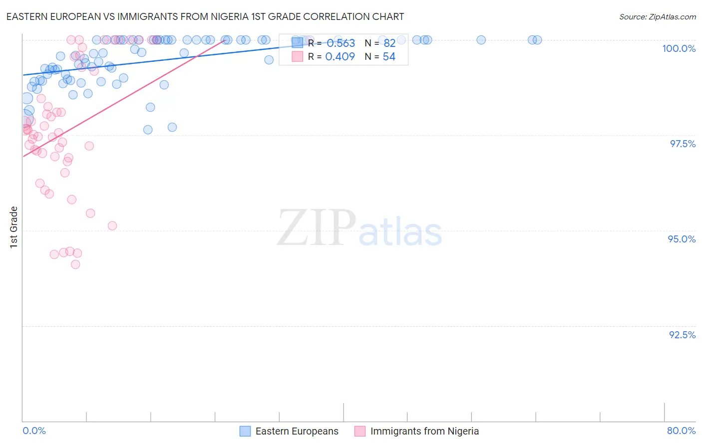 Eastern European vs Immigrants from Nigeria 1st Grade