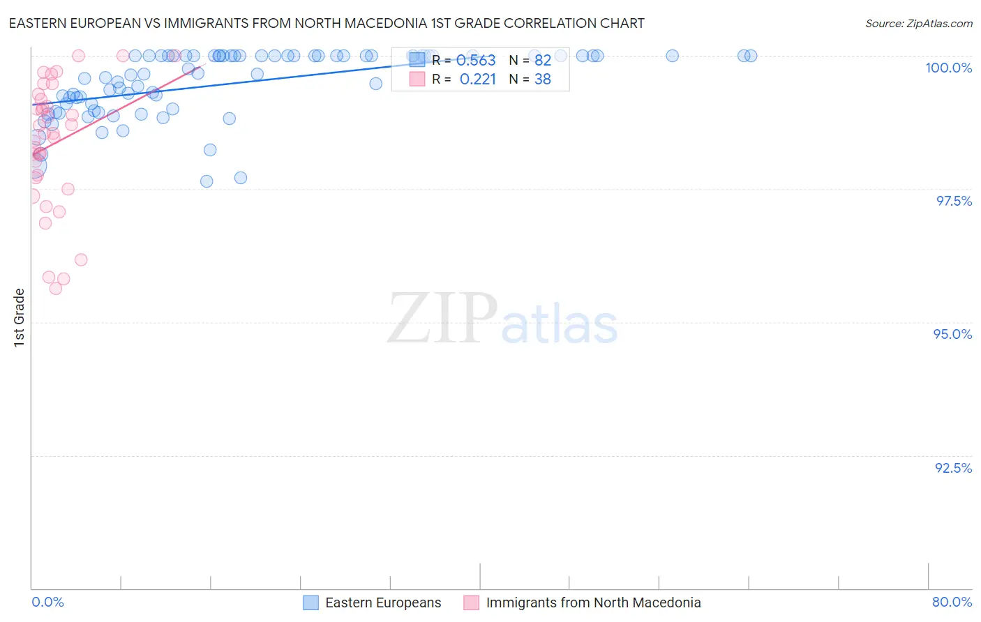 Eastern European vs Immigrants from North Macedonia 1st Grade