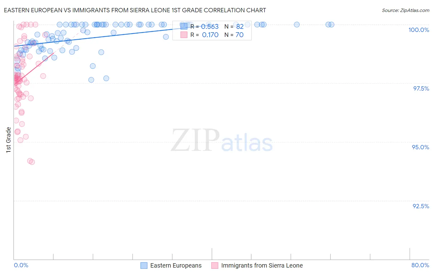 Eastern European vs Immigrants from Sierra Leone 1st Grade