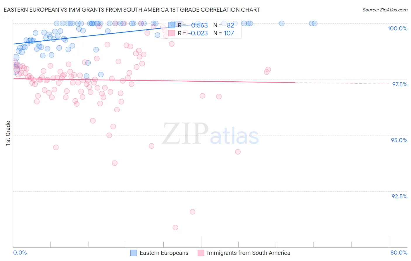 Eastern European vs Immigrants from South America 1st Grade