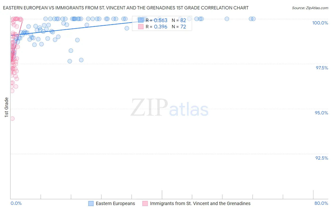 Eastern European vs Immigrants from St. Vincent and the Grenadines 1st Grade