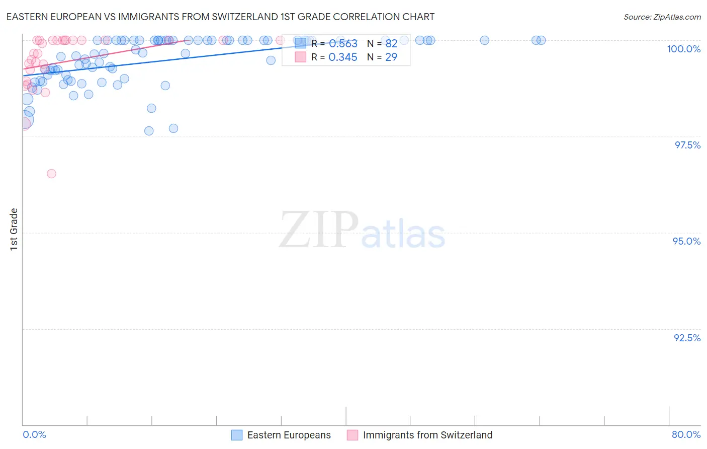 Eastern European vs Immigrants from Switzerland 1st Grade