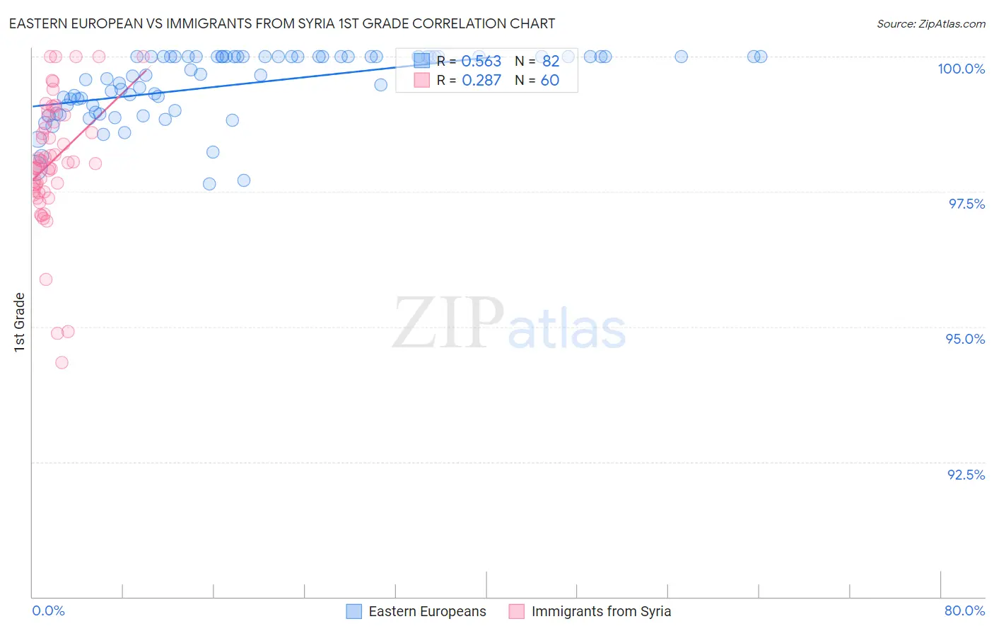 Eastern European vs Immigrants from Syria 1st Grade