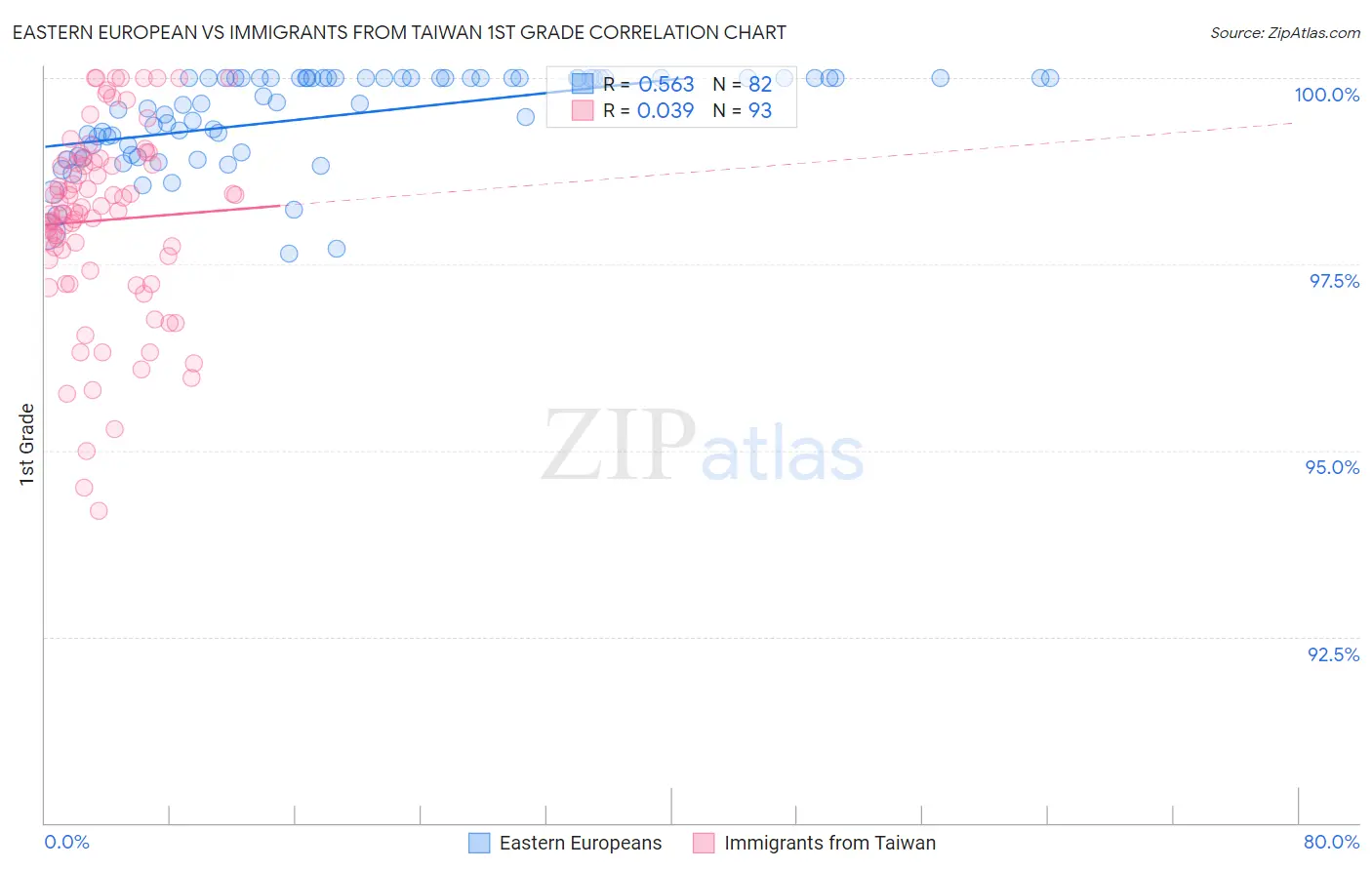 Eastern European vs Immigrants from Taiwan 1st Grade