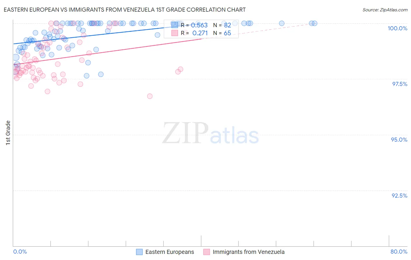 Eastern European vs Immigrants from Venezuela 1st Grade