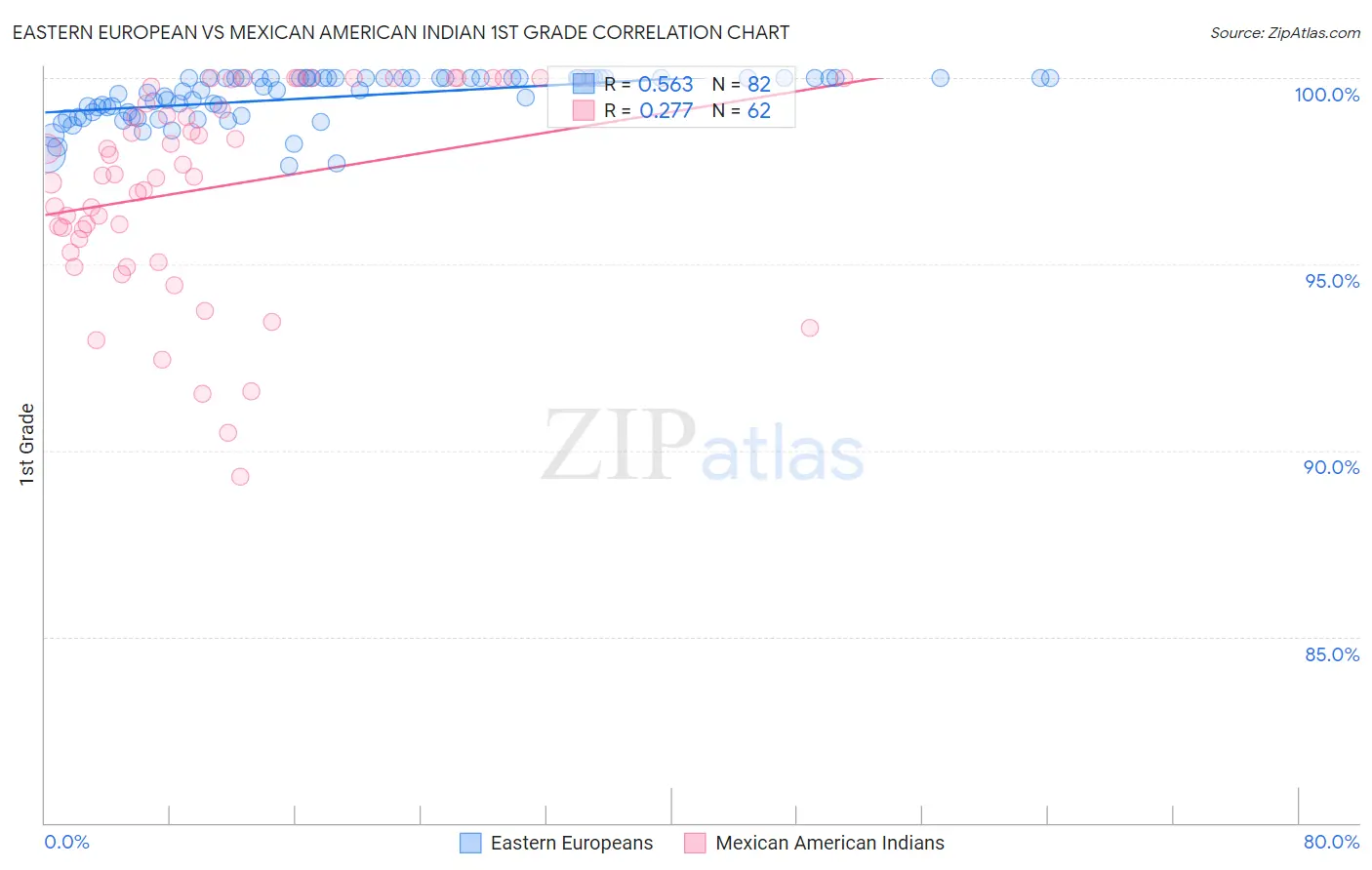 Eastern European vs Mexican American Indian 1st Grade