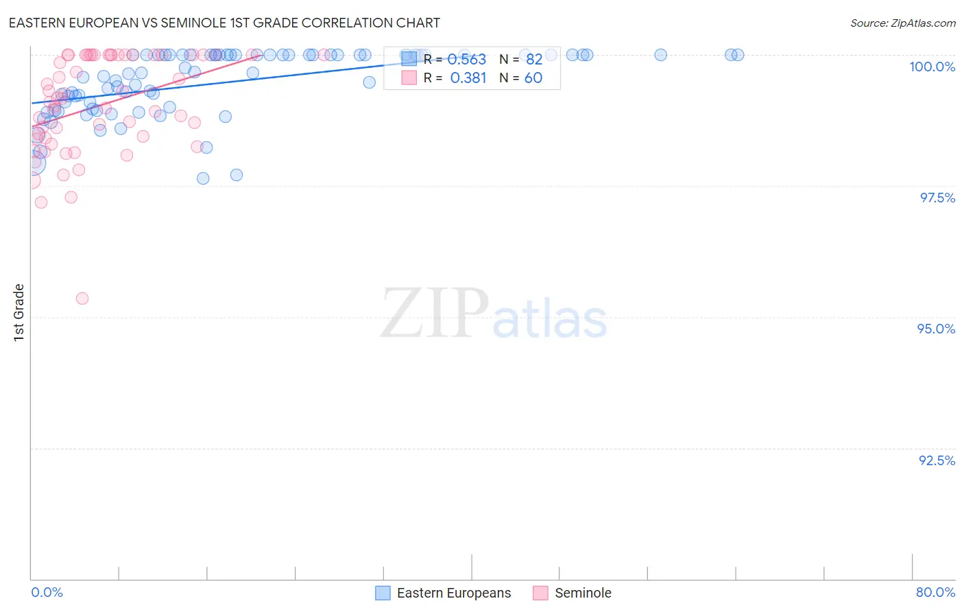 Eastern European vs Seminole 1st Grade