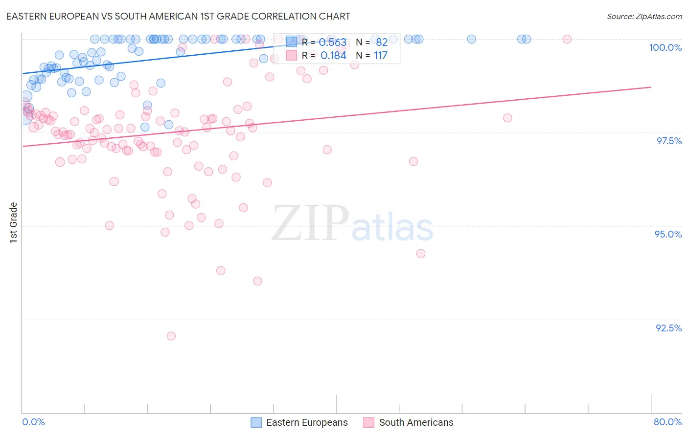 Eastern European vs South American 1st Grade