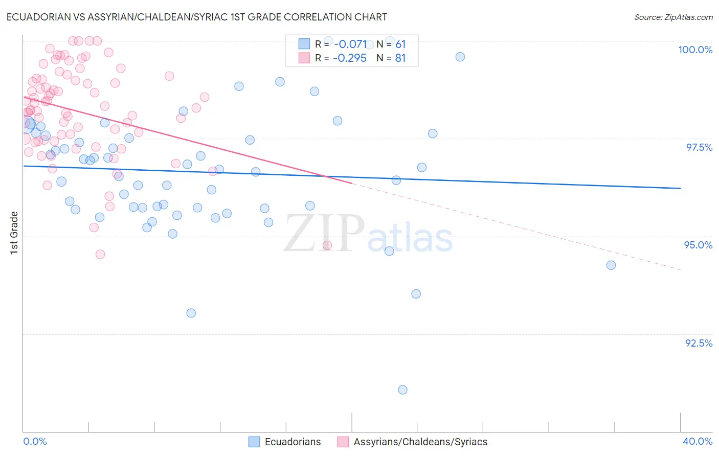 Ecuadorian vs Assyrian/Chaldean/Syriac 1st Grade