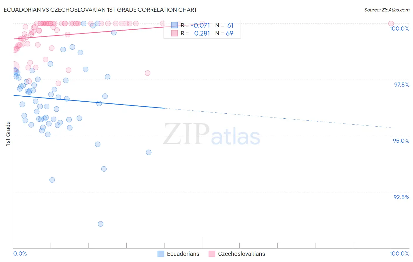 Ecuadorian vs Czechoslovakian 1st Grade