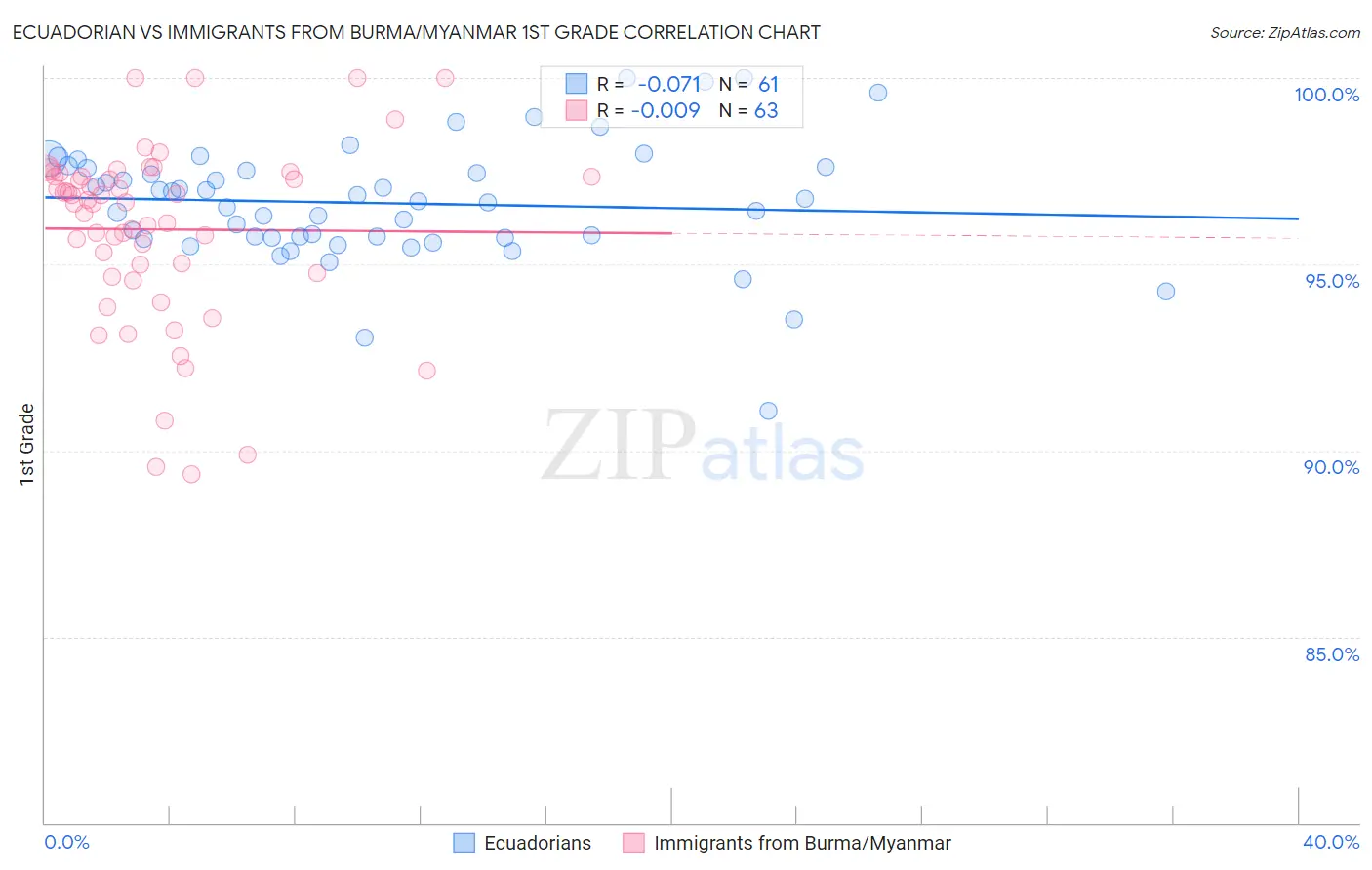 Ecuadorian vs Immigrants from Burma/Myanmar 1st Grade