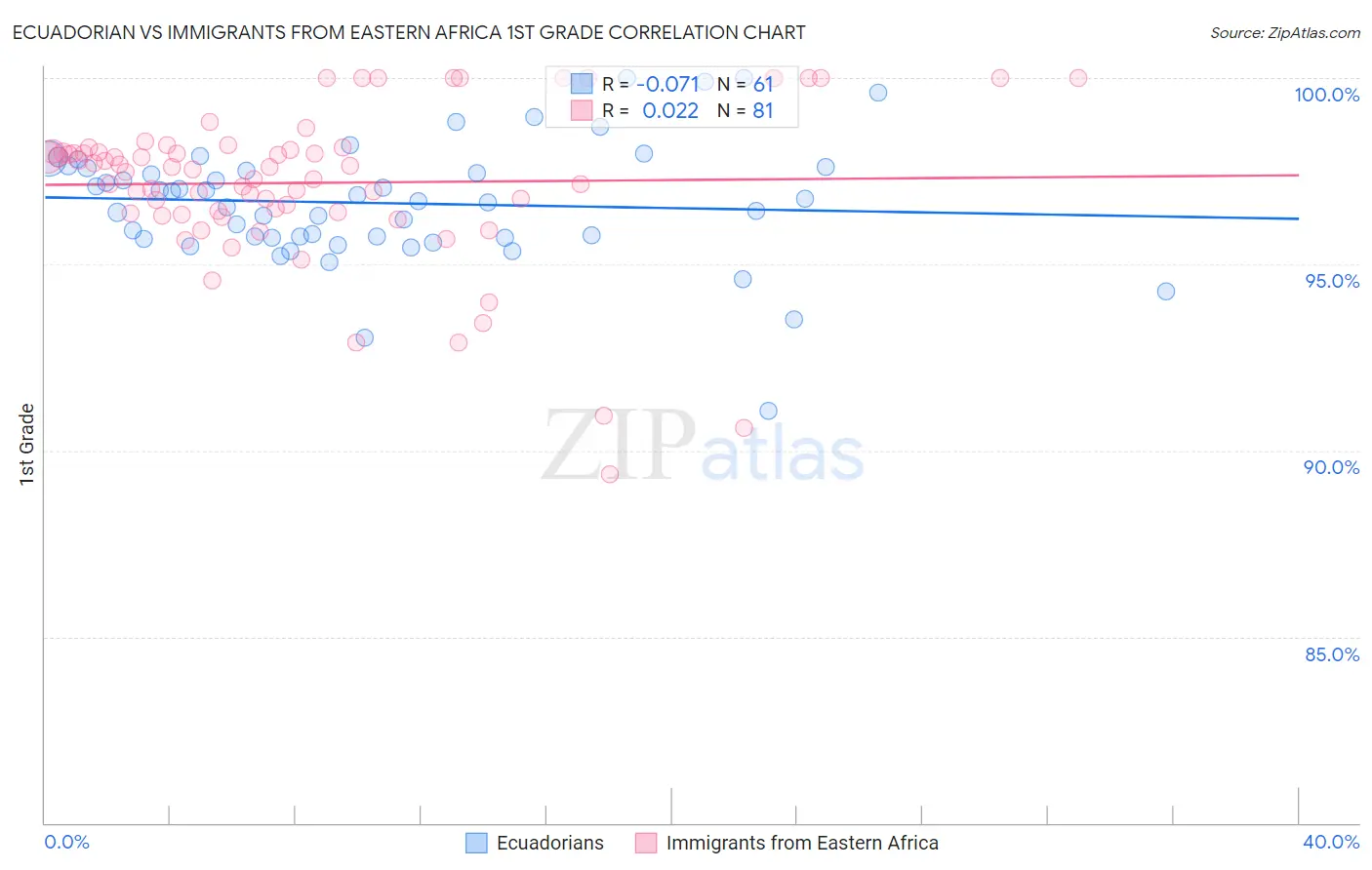 Ecuadorian vs Immigrants from Eastern Africa 1st Grade