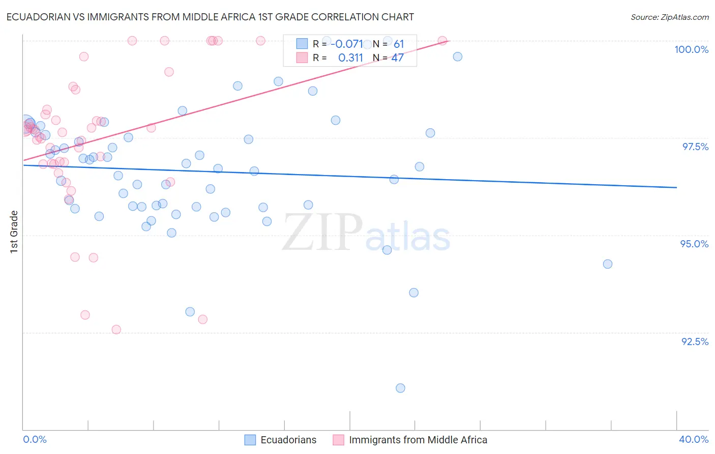 Ecuadorian vs Immigrants from Middle Africa 1st Grade