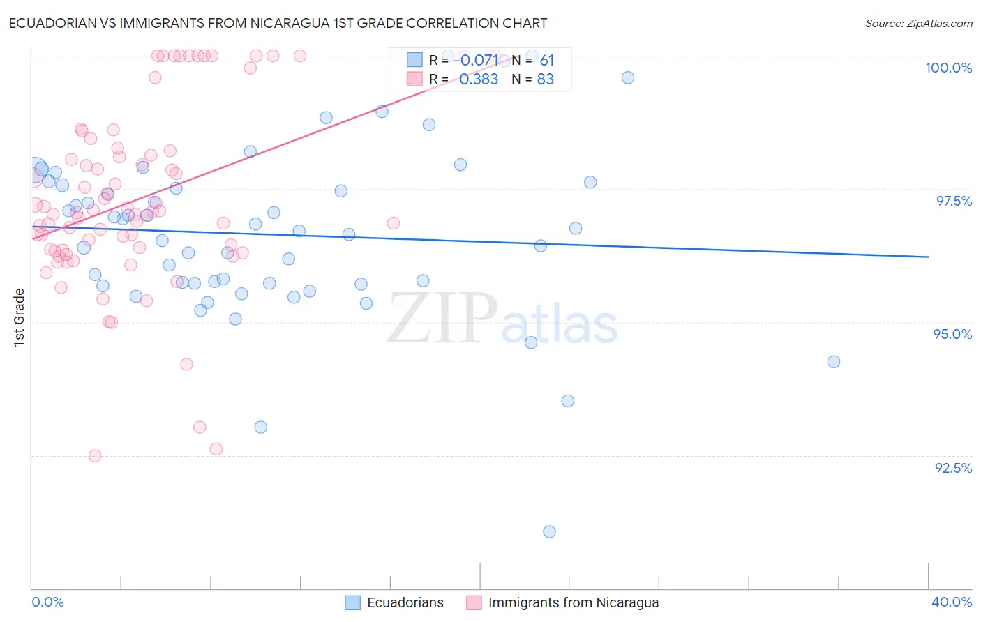 Ecuadorian vs Immigrants from Nicaragua 1st Grade