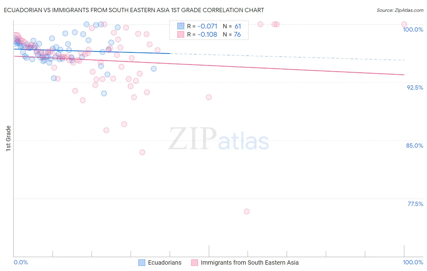 Ecuadorian vs Immigrants from South Eastern Asia 1st Grade