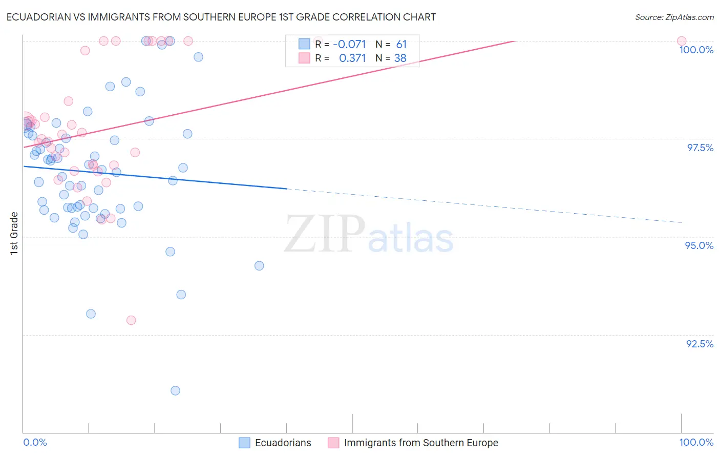 Ecuadorian vs Immigrants from Southern Europe 1st Grade