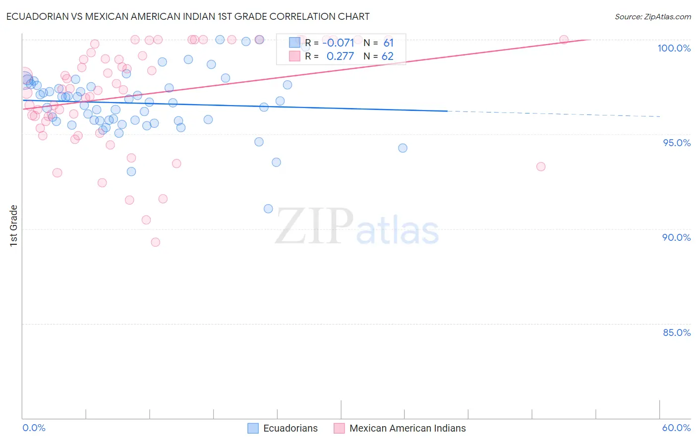 Ecuadorian vs Mexican American Indian 1st Grade