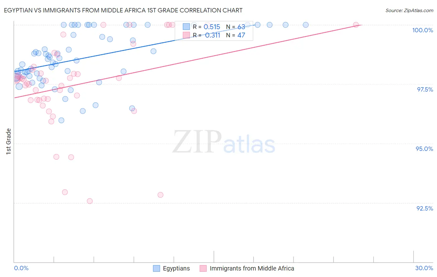 Egyptian vs Immigrants from Middle Africa 1st Grade
