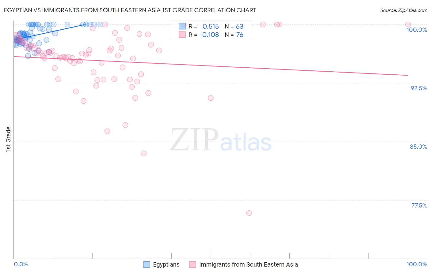 Egyptian vs Immigrants from South Eastern Asia 1st Grade