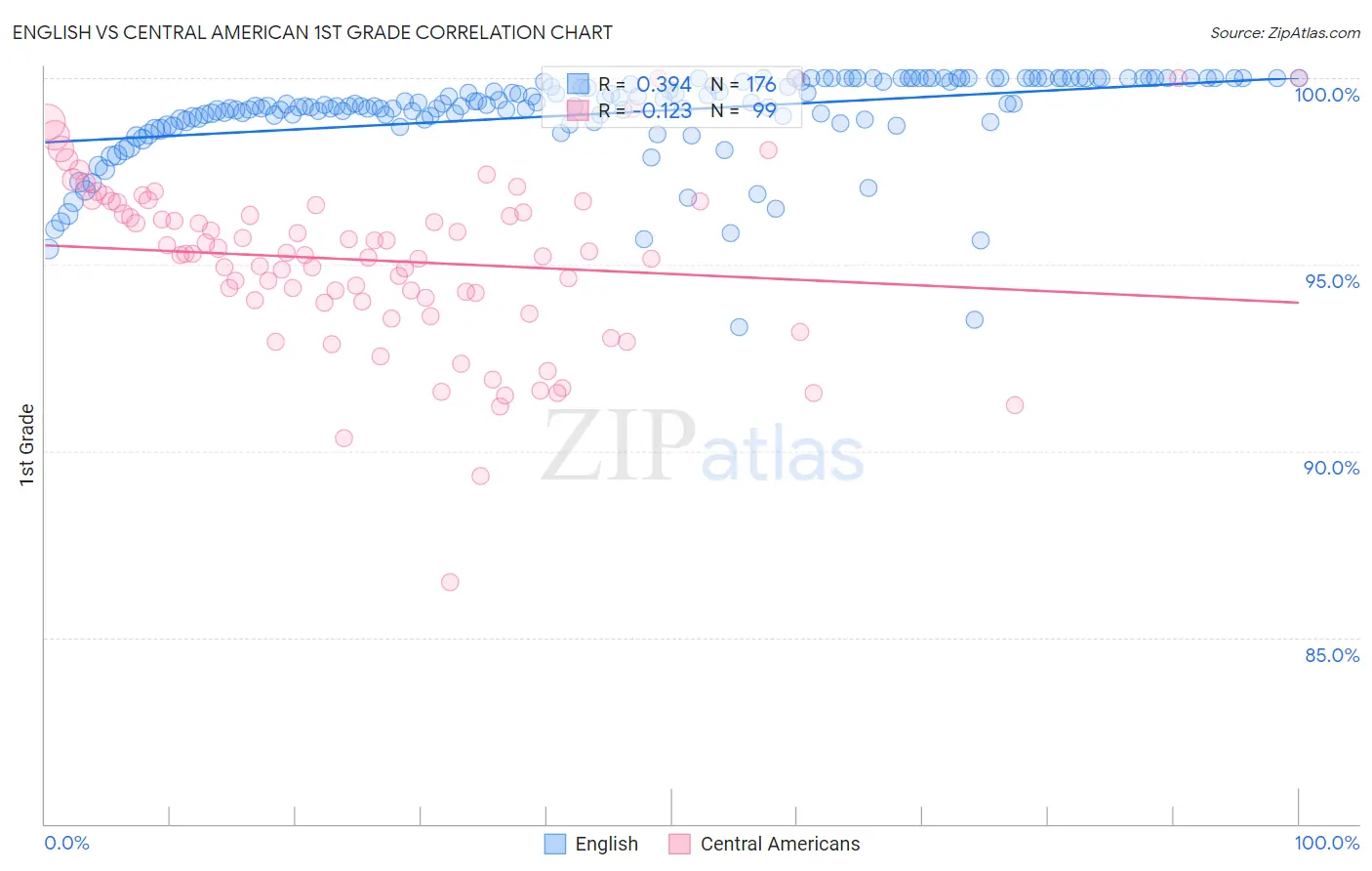 English vs Central American 1st Grade