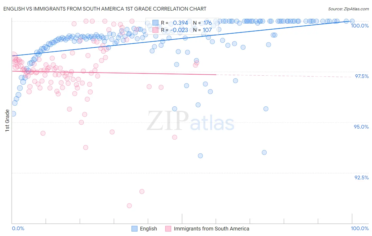 English vs Immigrants from South America 1st Grade