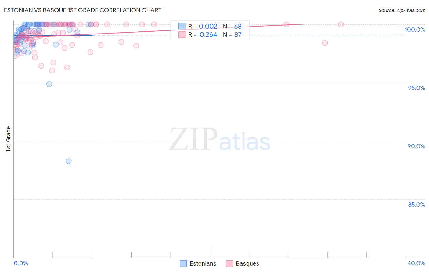 Estonian vs Basque 1st Grade