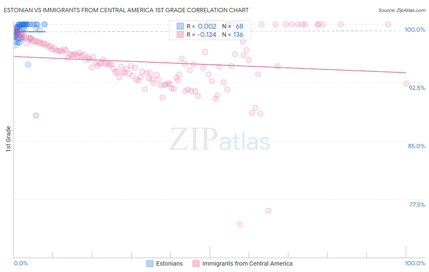 Estonian vs Immigrants from Central America 1st Grade