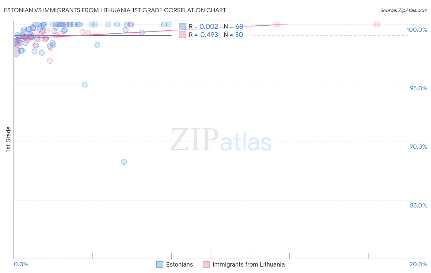 Estonian vs Immigrants from Lithuania 1st Grade