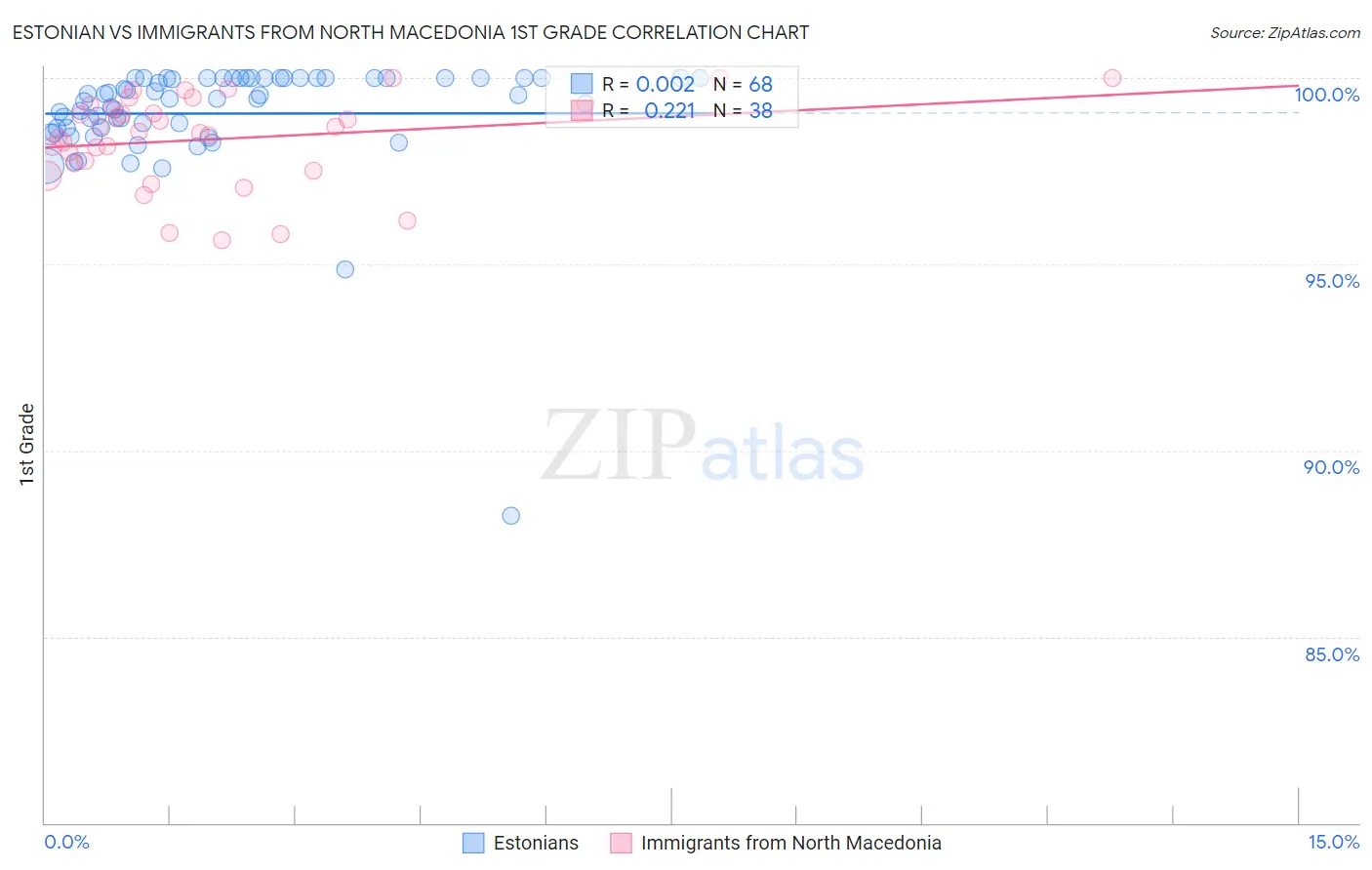 Estonian vs Immigrants from North Macedonia 1st Grade