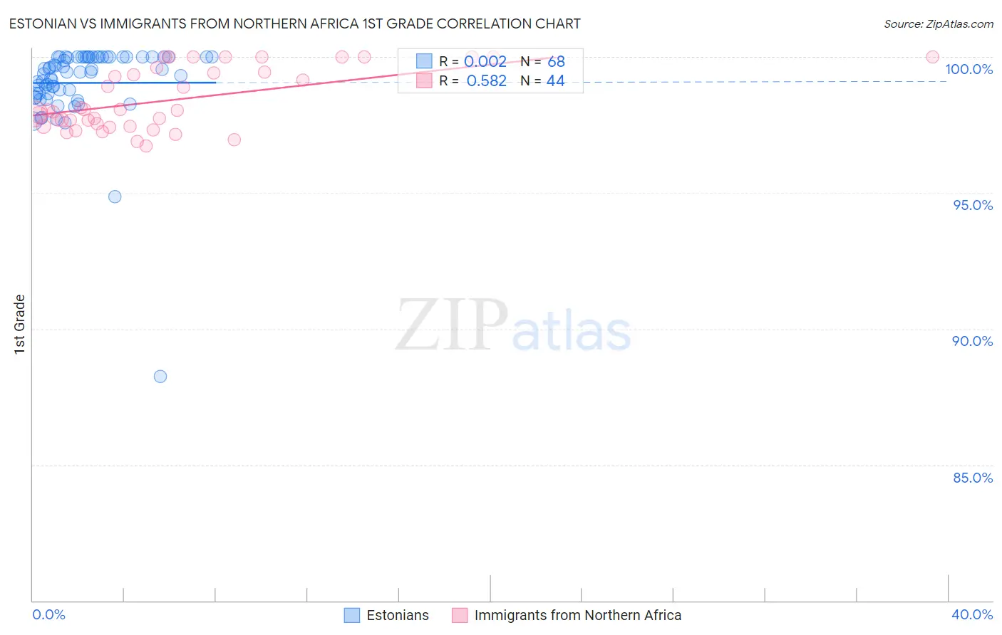 Estonian vs Immigrants from Northern Africa 1st Grade