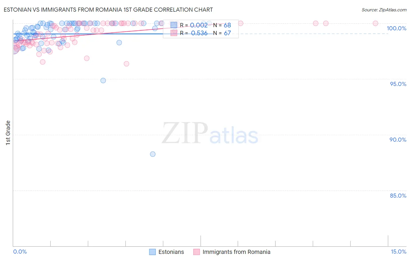 Estonian vs Immigrants from Romania 1st Grade