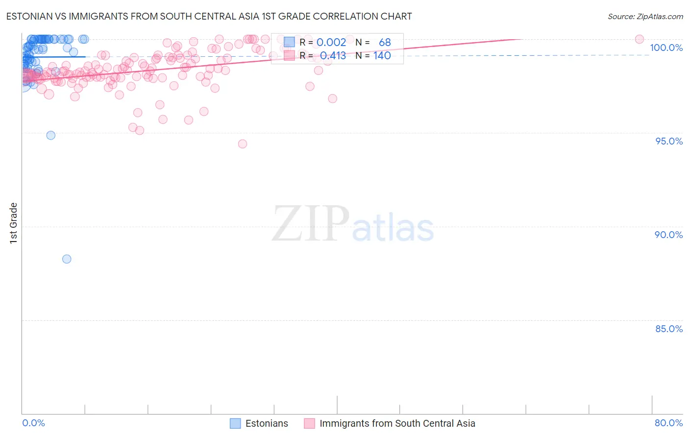 Estonian vs Immigrants from South Central Asia 1st Grade