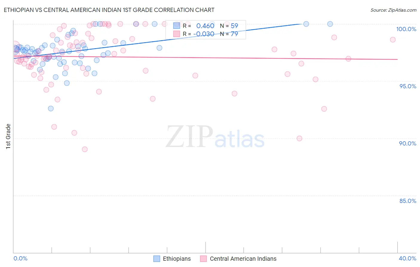 Ethiopian vs Central American Indian 1st Grade