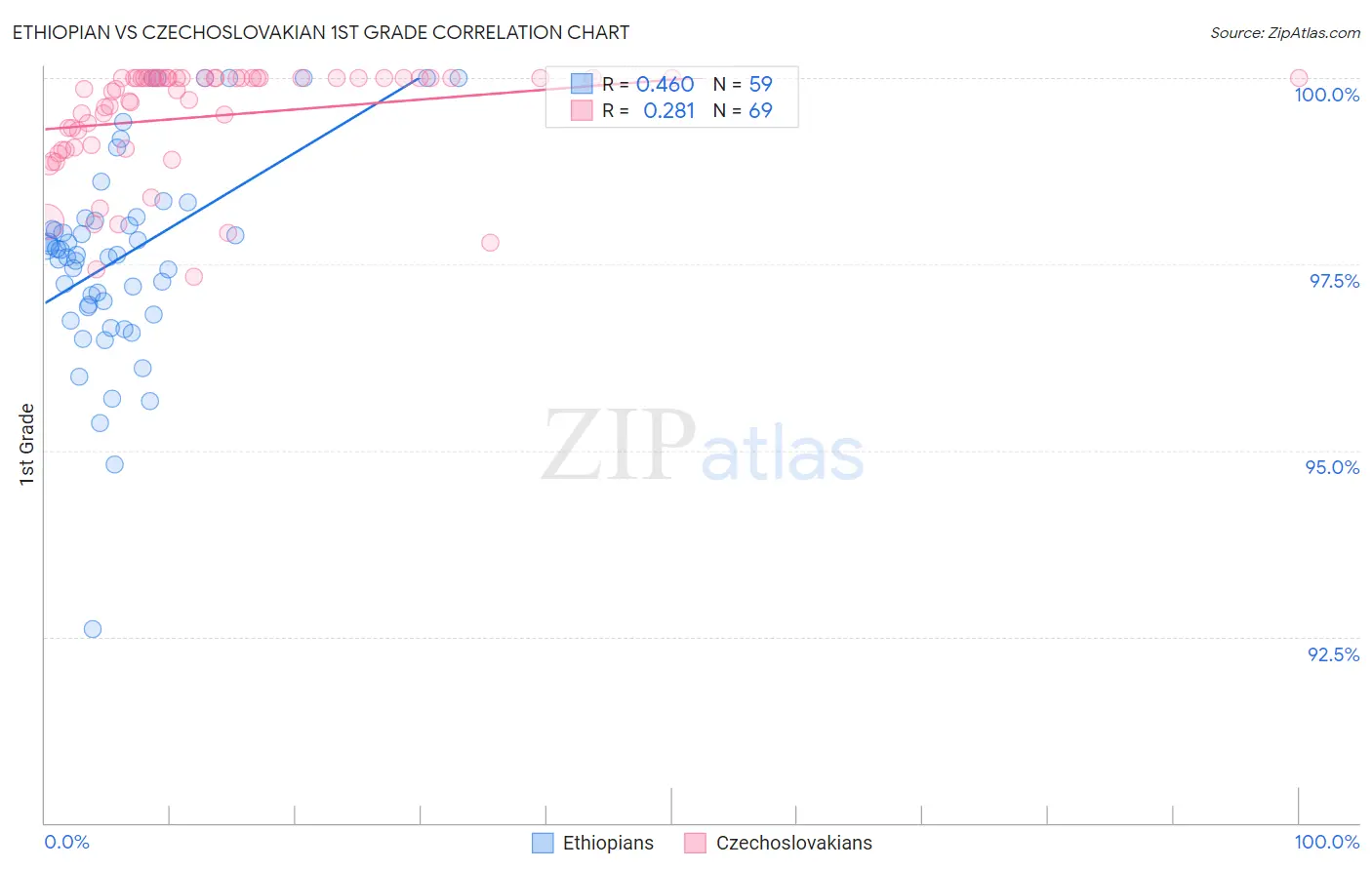 Ethiopian vs Czechoslovakian 1st Grade