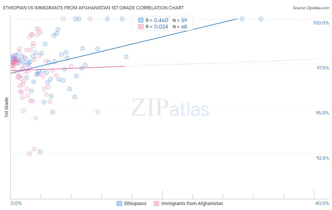 Ethiopian vs Immigrants from Afghanistan 1st Grade
