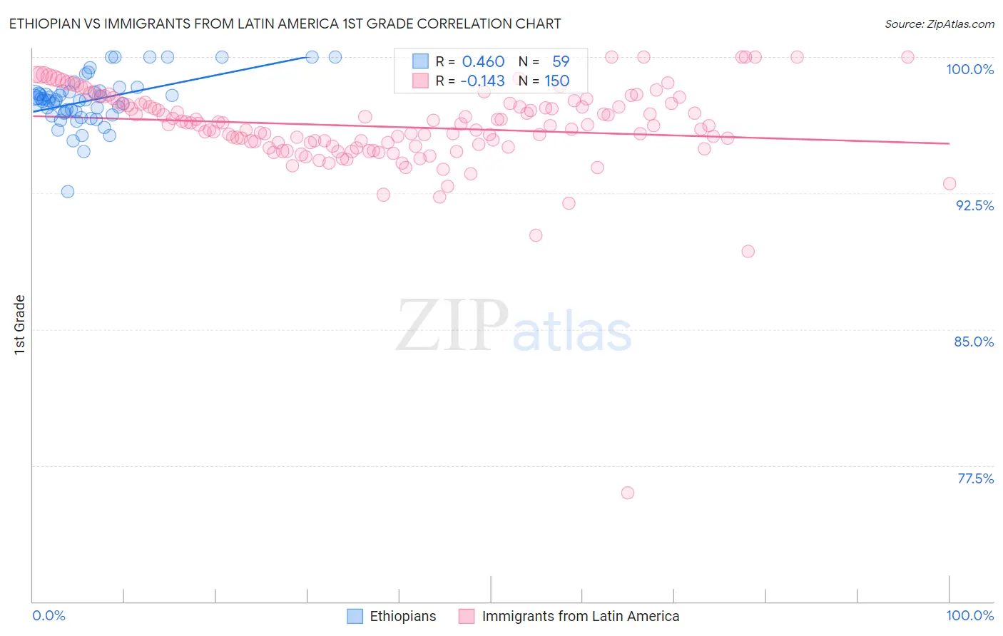 Ethiopian vs Immigrants from Latin America 1st Grade