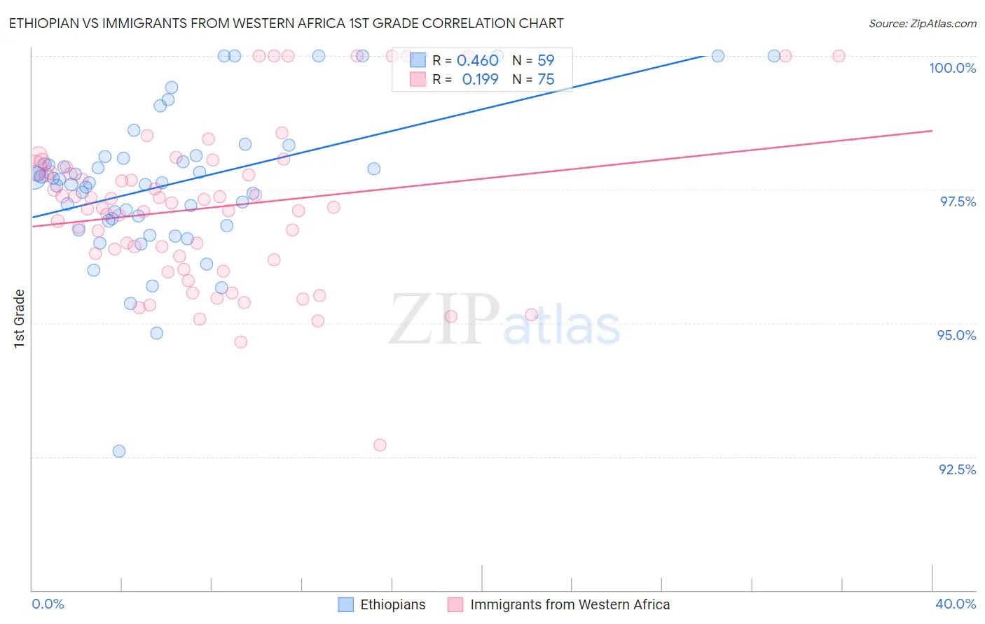 Ethiopian vs Immigrants from Western Africa 1st Grade