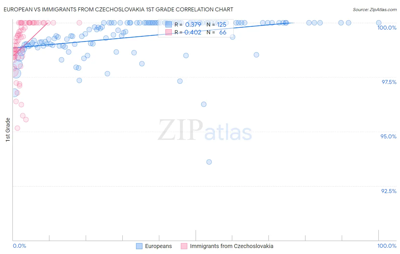 European vs Immigrants from Czechoslovakia 1st Grade