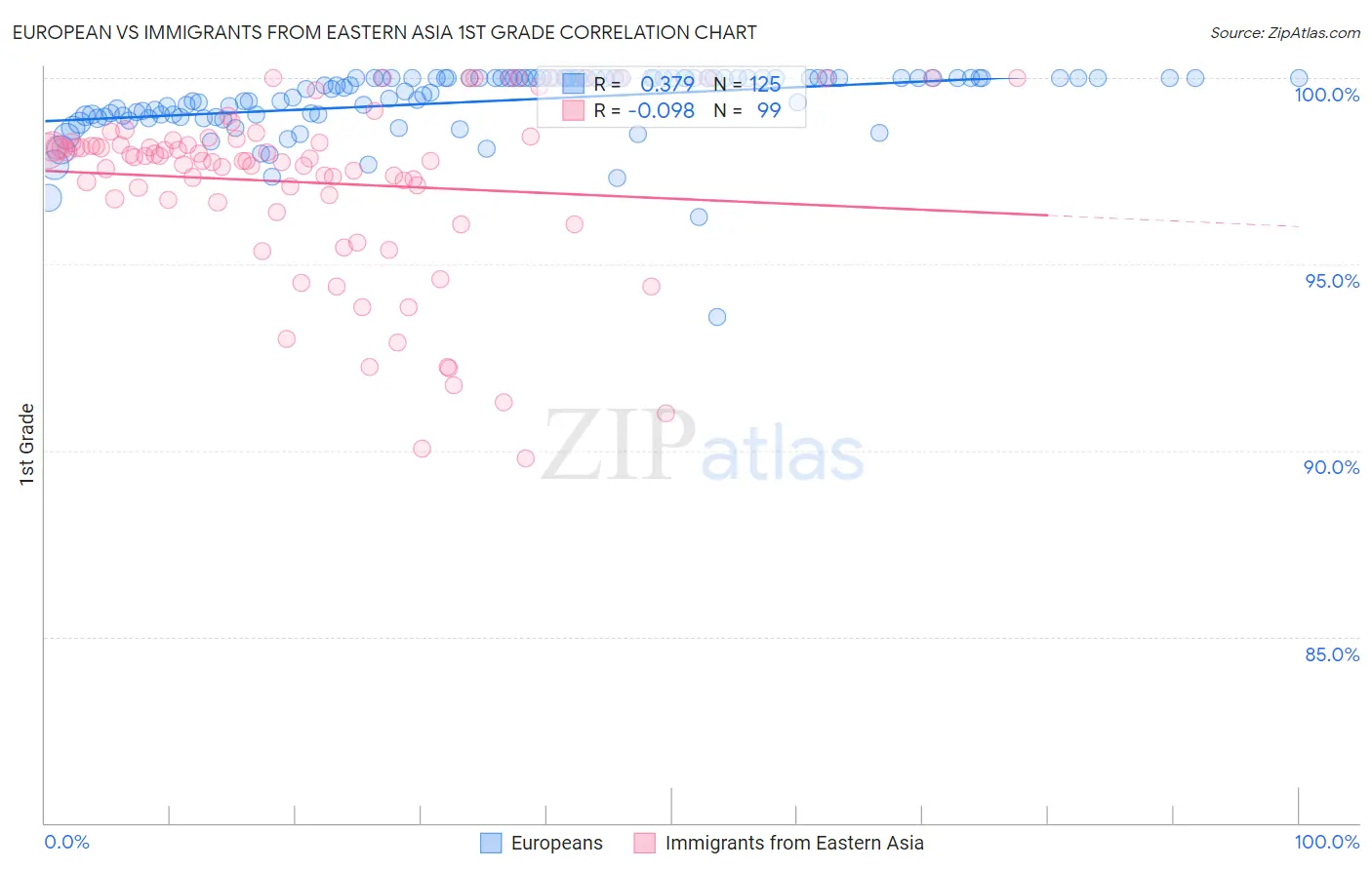 European vs Immigrants from Eastern Asia 1st Grade