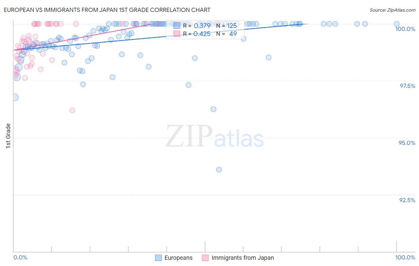 European vs Immigrants from Japan 1st Grade