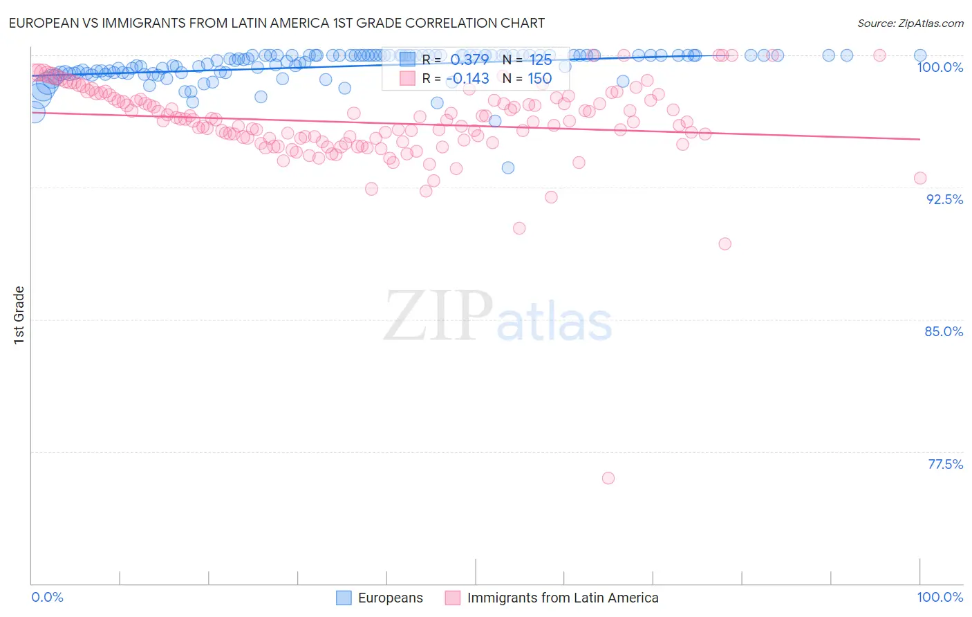 European vs Immigrants from Latin America 1st Grade